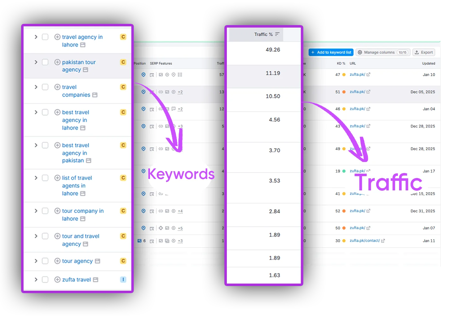 Zufta Travel Rank Tracking