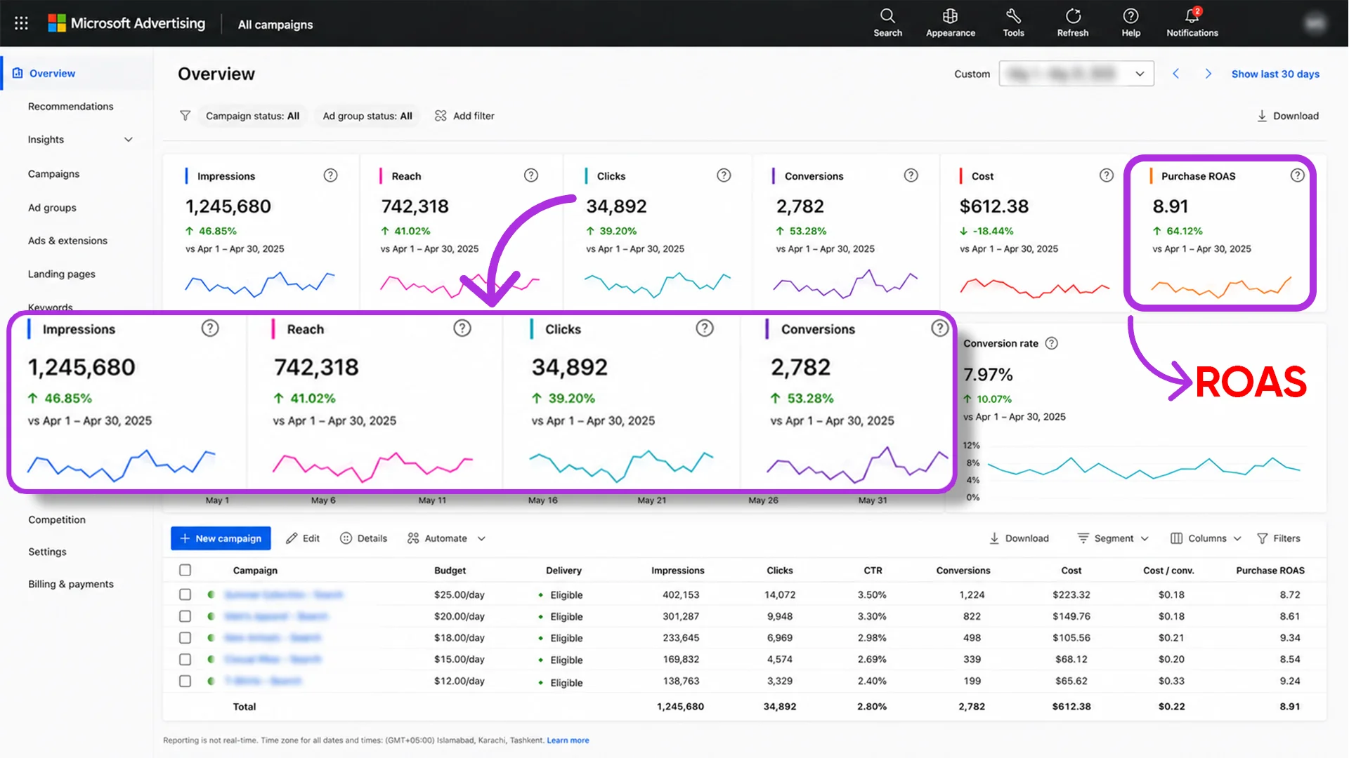 Conversion Metrics