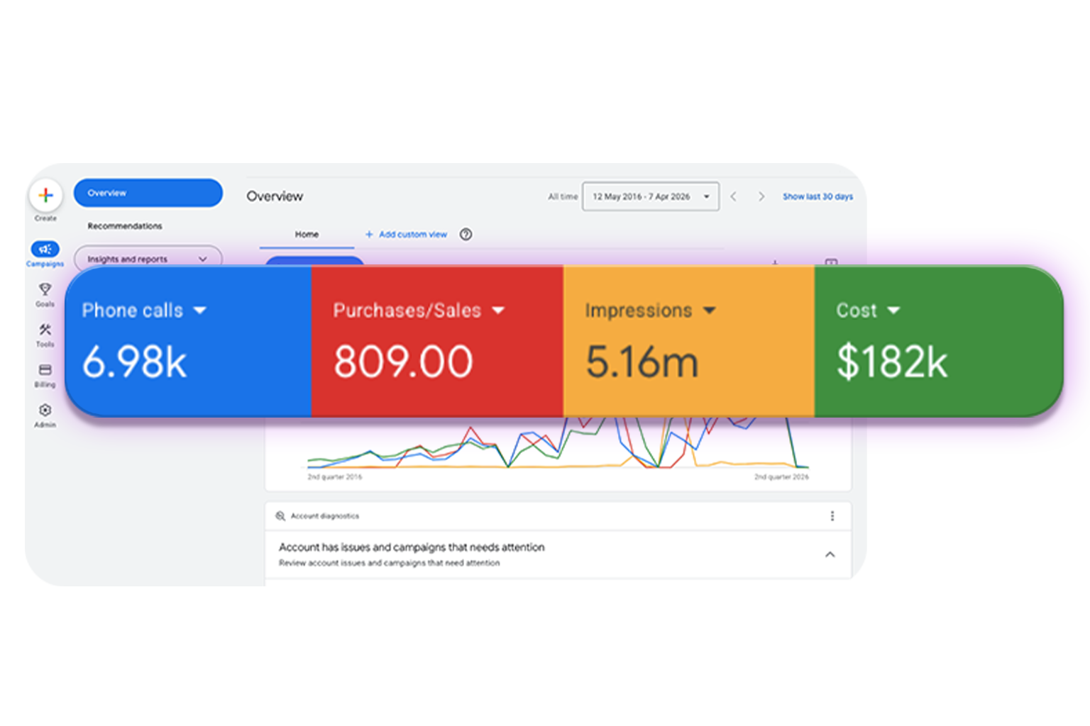 ROAS & Revenue Growth