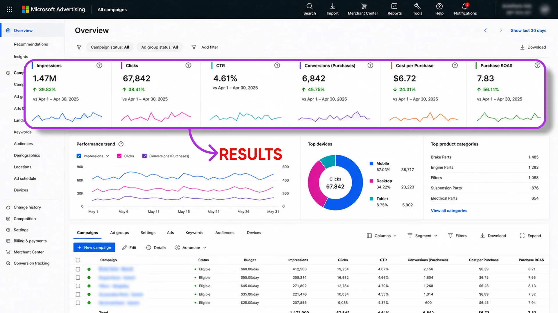Cost Per Result Optimization