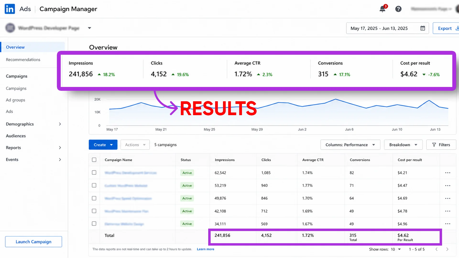 Cost Per Lead Optimization
