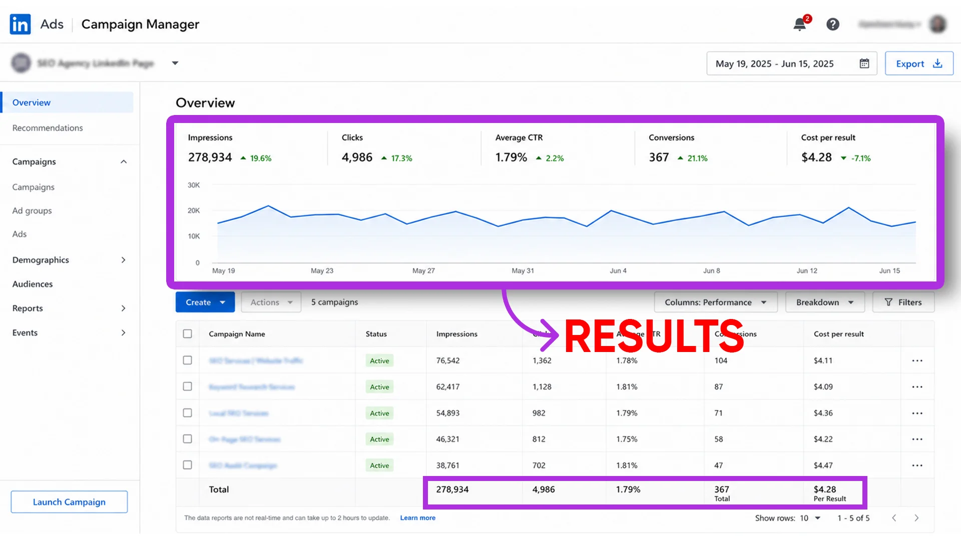 Ad Spend & Performance Metrics
