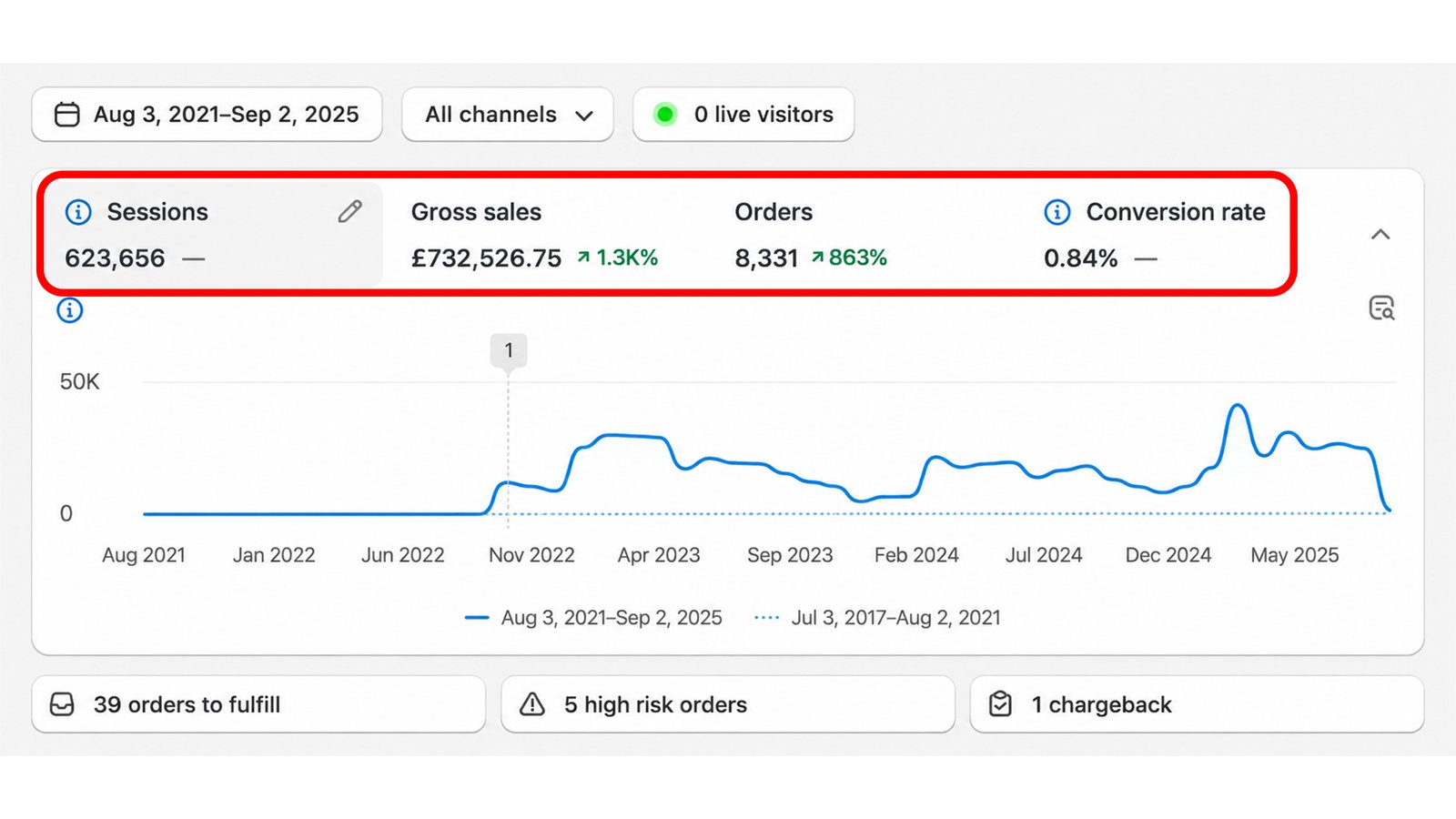Shopify Store Analytics