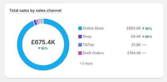Shopify Channel Sales