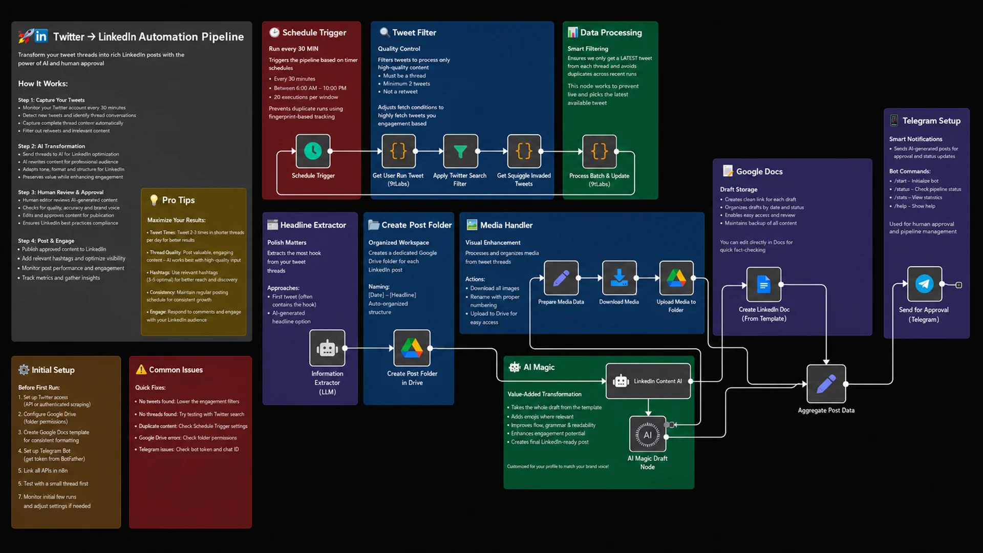 AI Workflow