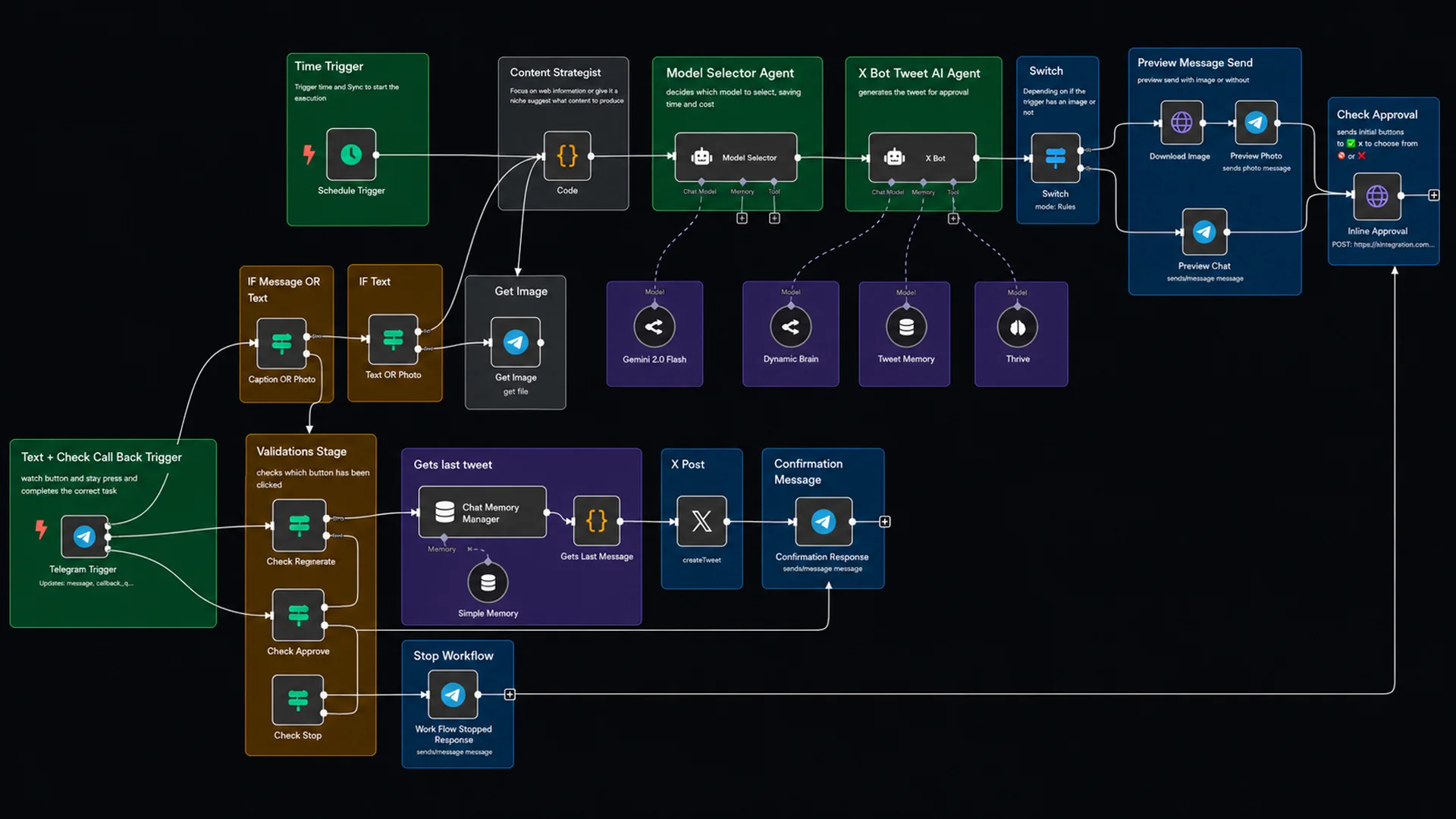 AI Workflow