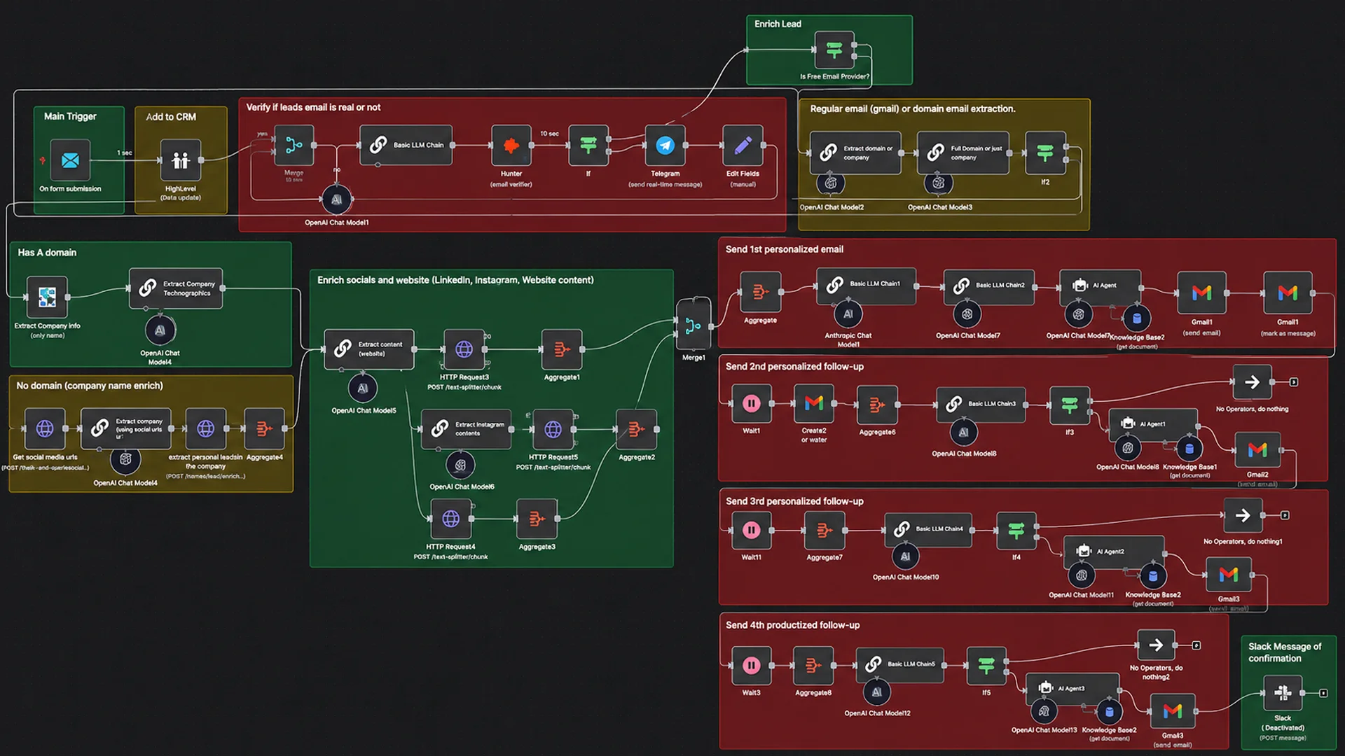 AI Workflow