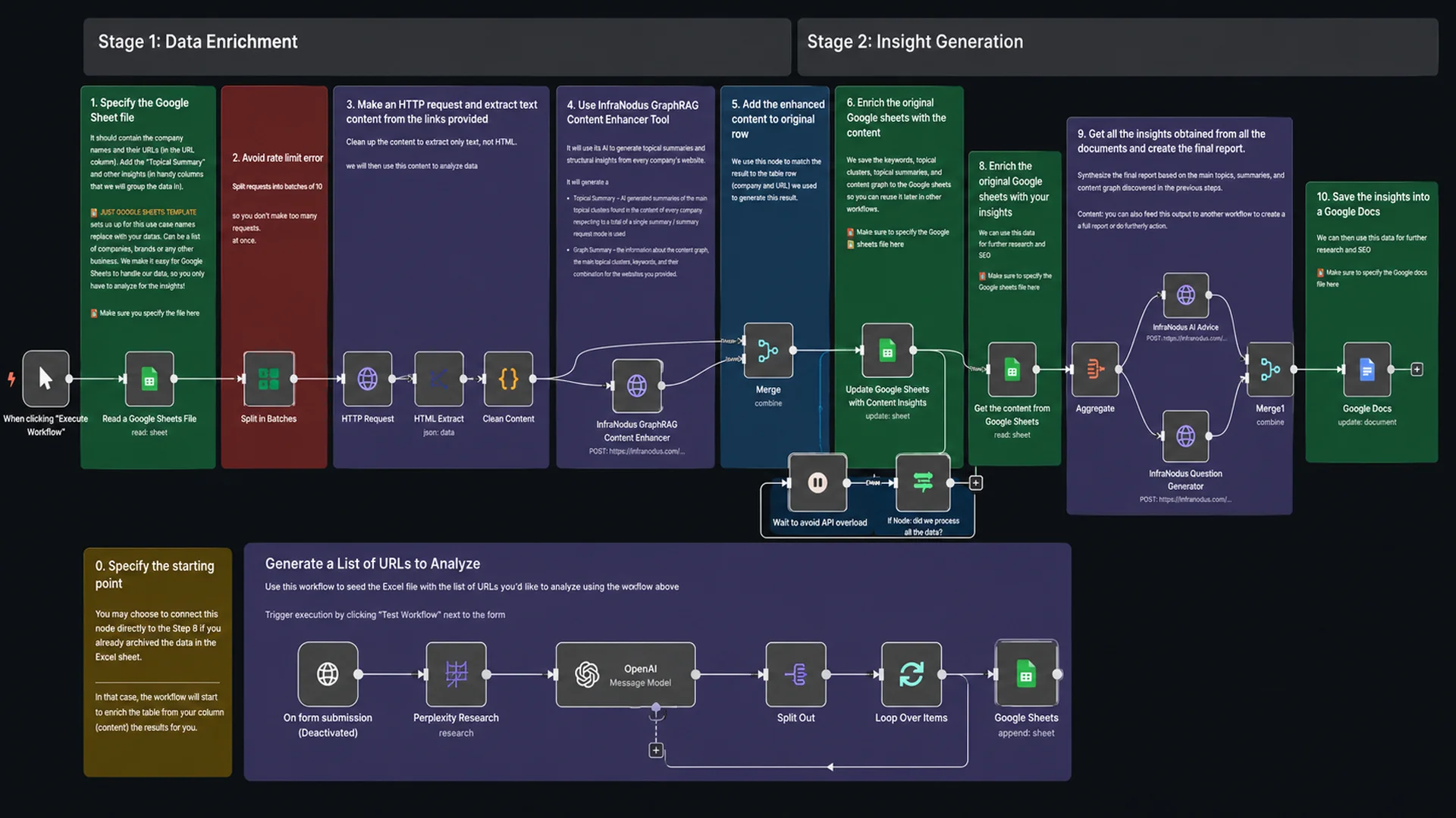 AI Workflow
